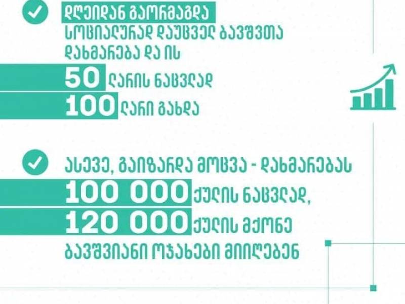 ბავშვთა დახმარება 2-ჯერ, არსებული 50 ლარის ნაცვლად - 100 ლარამდე იზრდება.